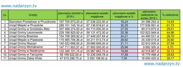 Porównanie nakładów na wydatki majątkowe w 2019 r., z sąsiednimi gminami